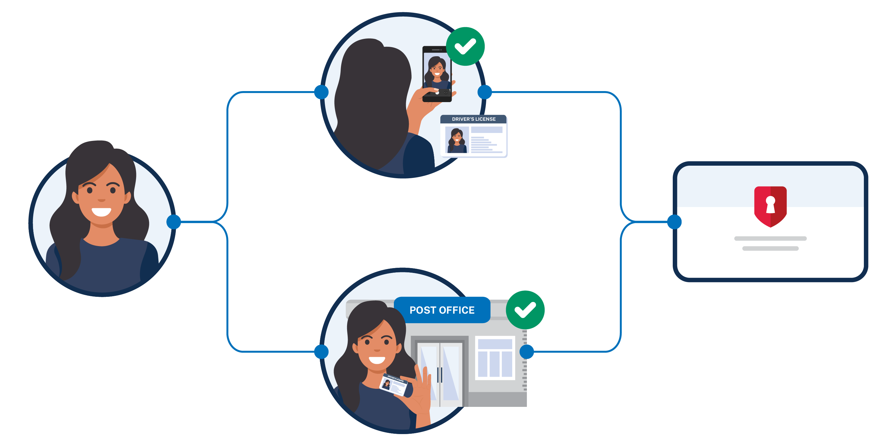 IAL2 proofing methods image Visual of two proofing methods for identity verification, in-person at a physical location or by taking a selfie on your smartphone.